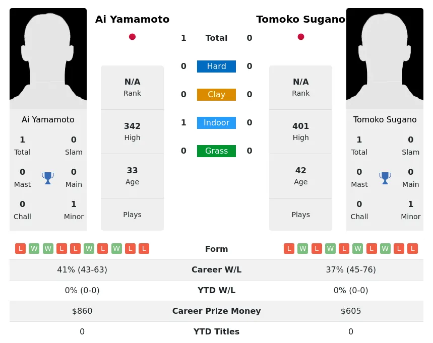 Yamamoto Sugano H2h Summary Stats 20th April 2024