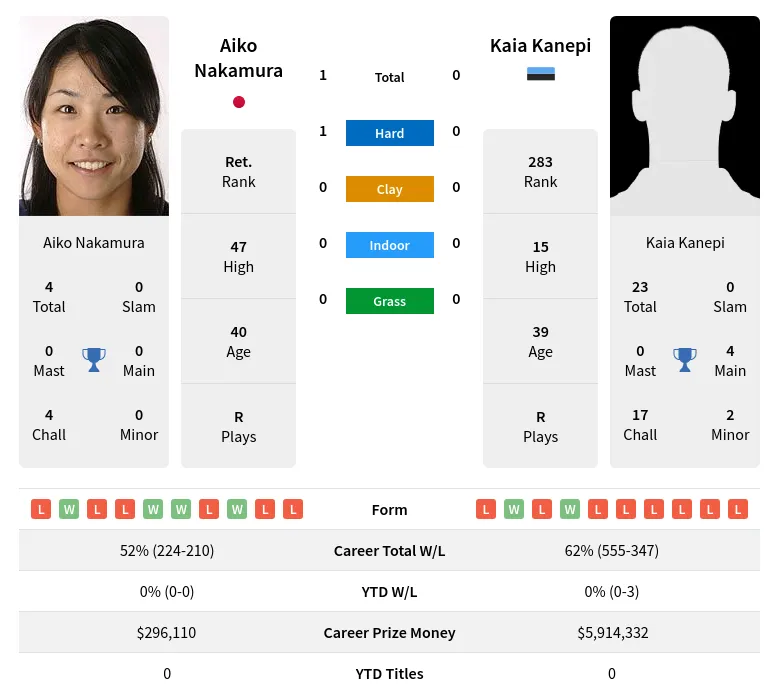 Nakamura Kanepi H2h Summary Stats 27th June 2024