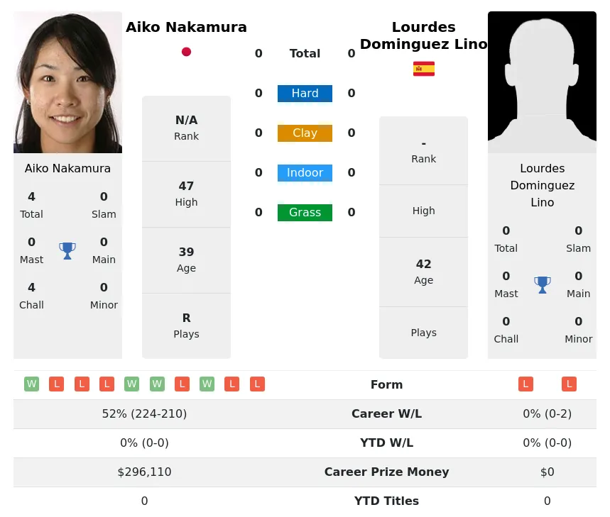 Nakamura Dominguez-Lino H2h Summary Stats 29th March 2024