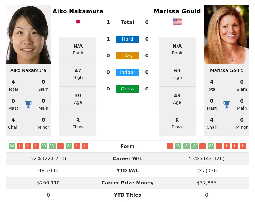 Nakamura Gould H2h Summary Stats 4th July 2024