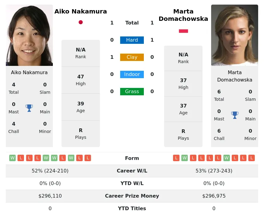 Nakamura Domachowska H2h Summary Stats 18th April 2024