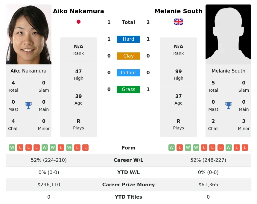 South Nakamura H2h Summary Stats 28th March 2024