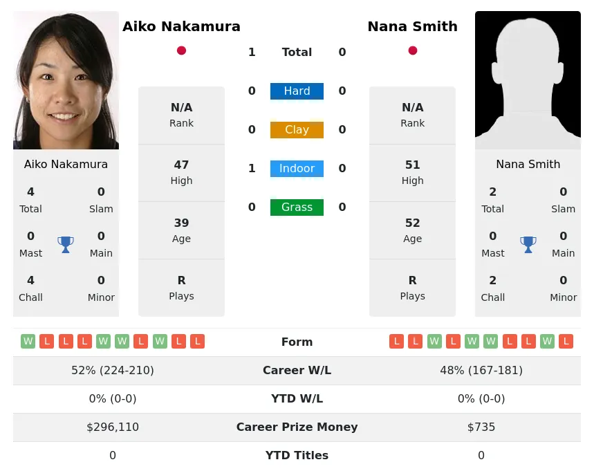 Nakamura Smith H2h Summary Stats 30th June 2024