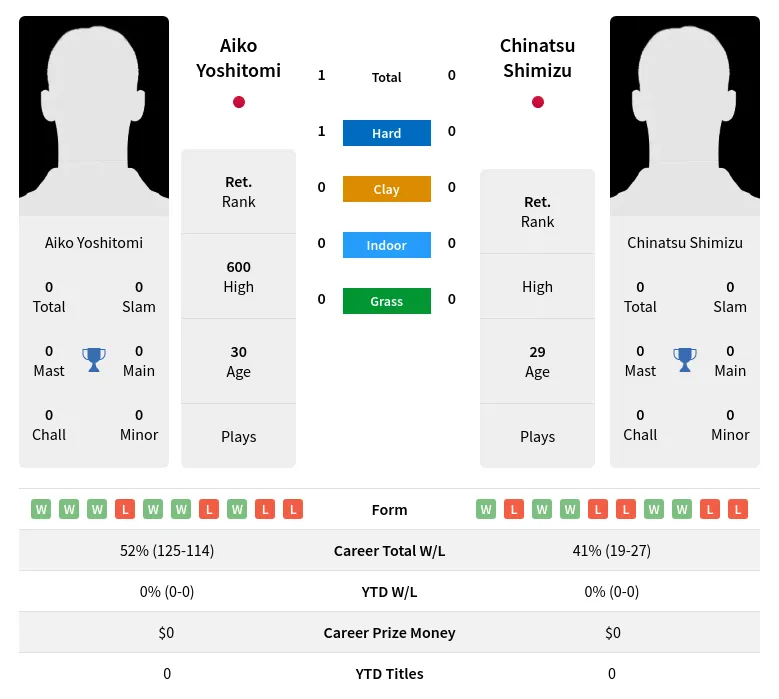 Yoshitomi Shimizu H2h Summary Stats 19th April 2024