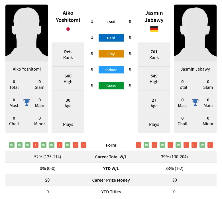 Jebawy Yoshitomi H2h Summary Stats 19th April 2024