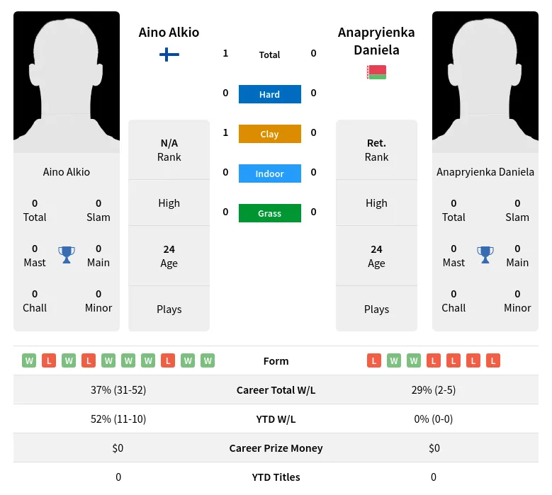 Alkio Daniela H2h Summary Stats 19th April 2024