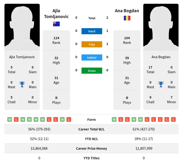 Tomljanovic Bogdan H2h Summary Stats 19th April 2024