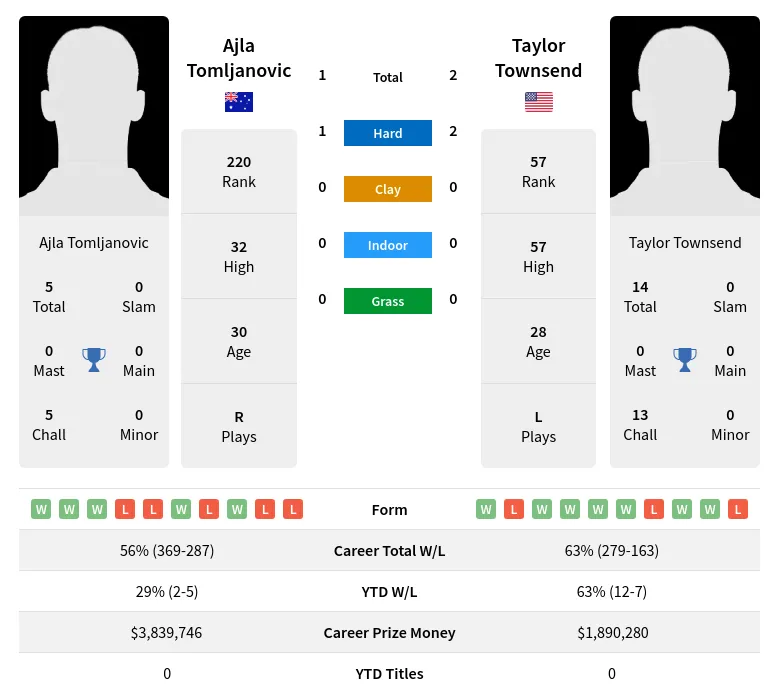 Tomljanovic Townsend H2h Summary Stats 29th March 2024