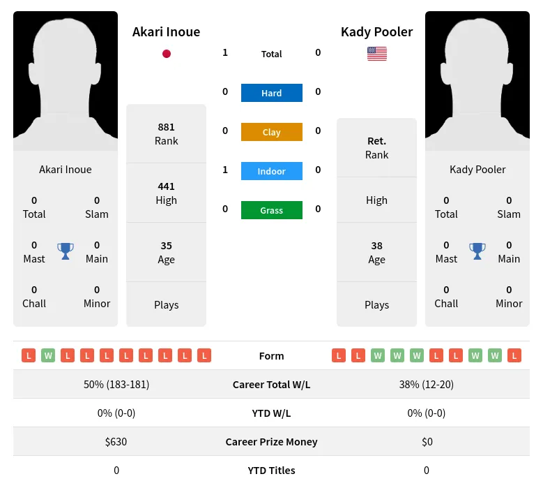 Inoue Pooler H2h Summary Stats 18th June 2024