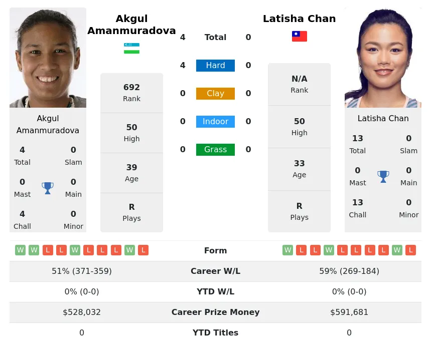 Amanmuradova Chan H2h Summary Stats 19th April 2024