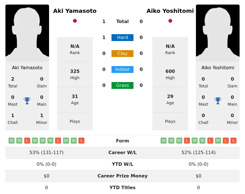 Yamasoto Yoshitomi H2h Summary Stats 25th June 2024
