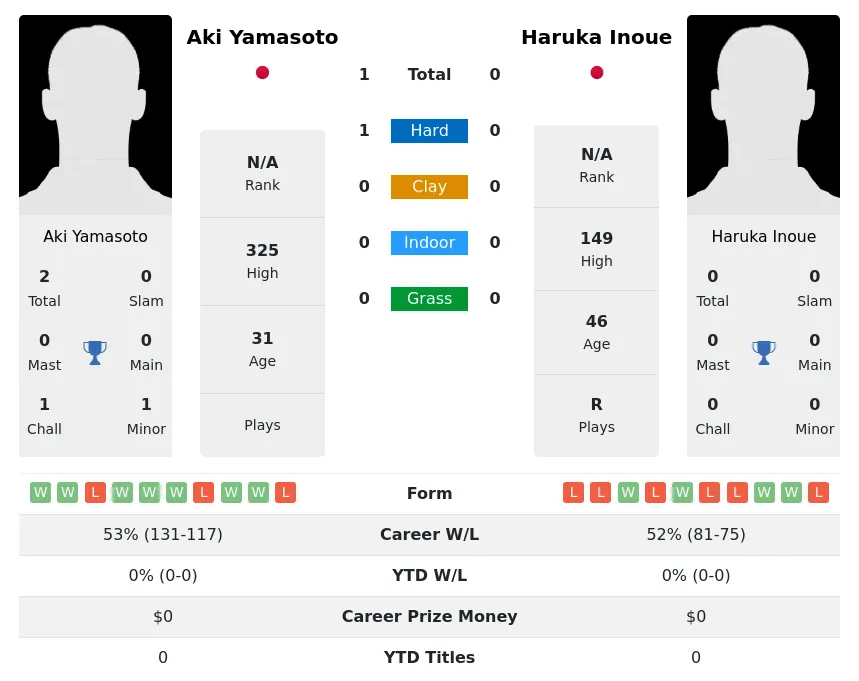 Yamasoto Inoue H2h Summary Stats 28th June 2024