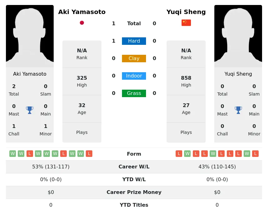 Yamasoto Sheng H2h Summary Stats 19th April 2024