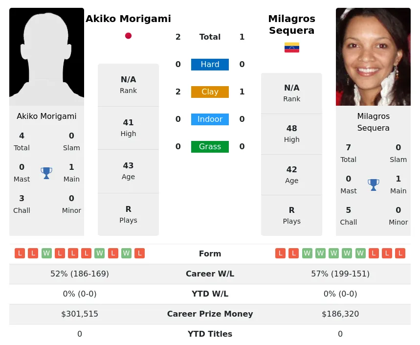 Morigami Sequera H2h Summary Stats 29th March 2024