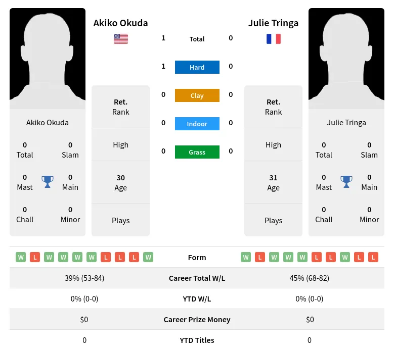 Okuda Tringa H2h Summary Stats 3rd July 2024