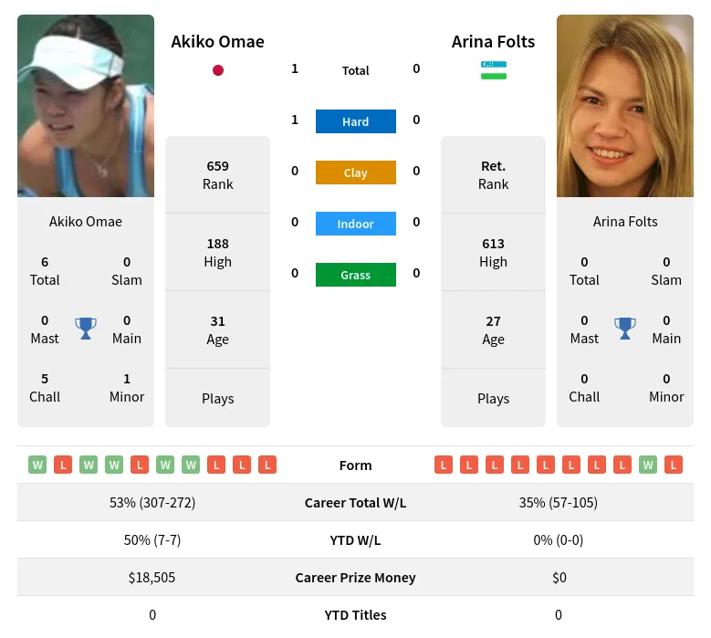 Omae Folts H2h Summary Stats 17th April 2024