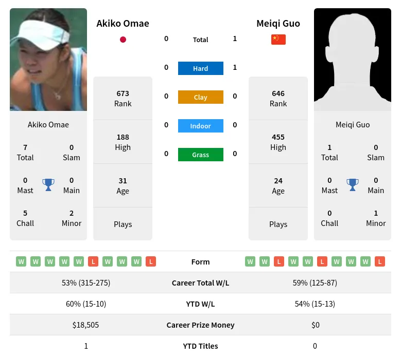 Omae Guo H2h Summary Stats 23rd April 2024