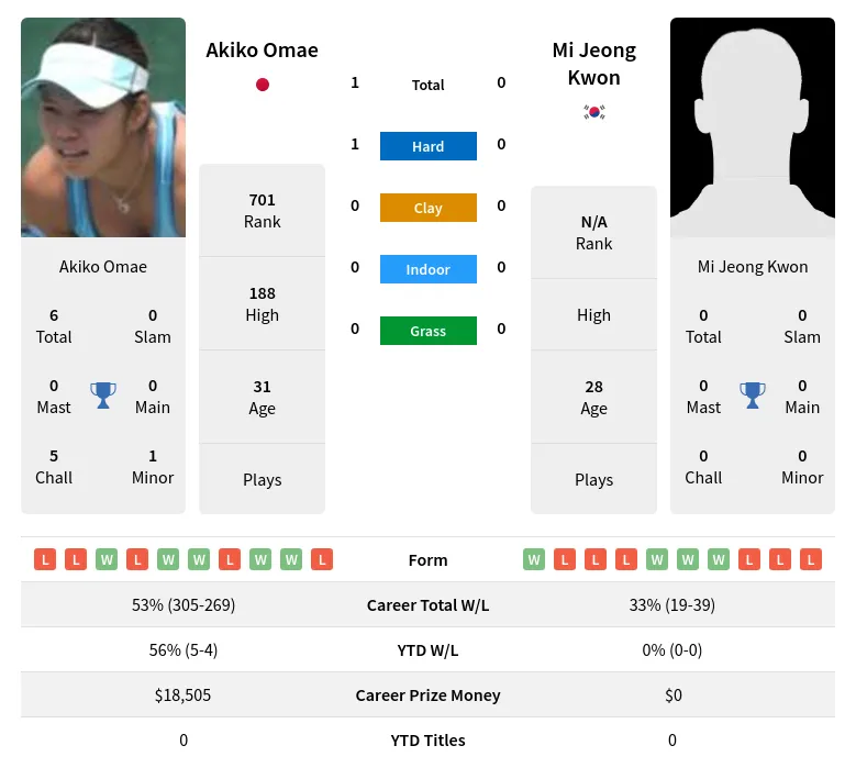 Omae Kwon H2h Summary Stats 28th June 2024