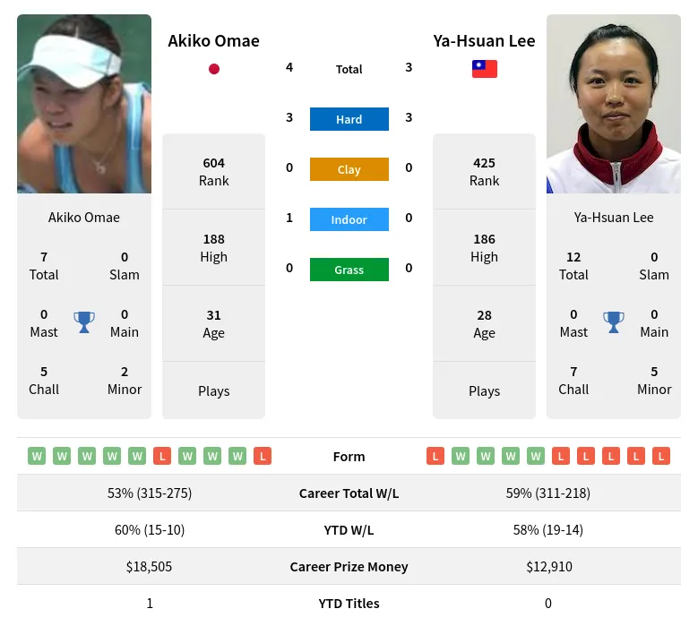 Omae Lee H2h Summary Stats 17th April 2024