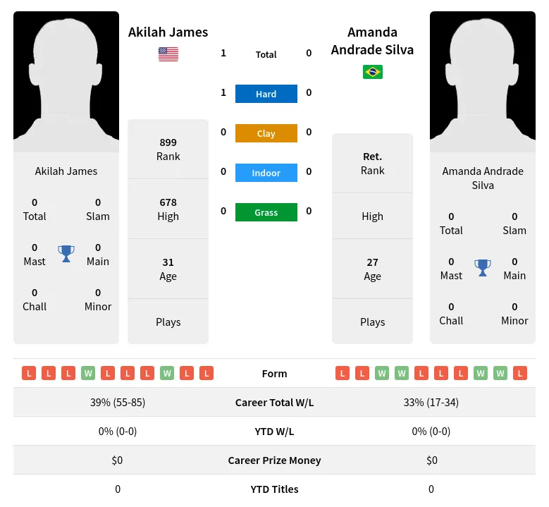 James Silva H2h Summary Stats 29th March 2024