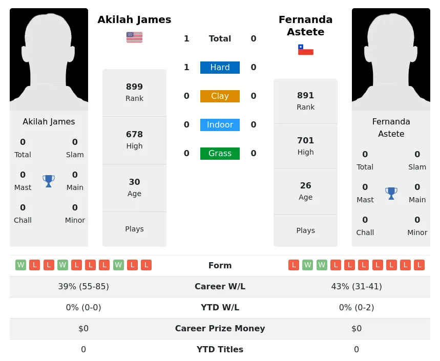 James Astete H2h Summary Stats 18th April 2024