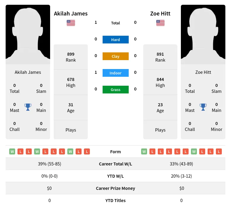 James Hitt H2h Summary Stats 24th April 2024