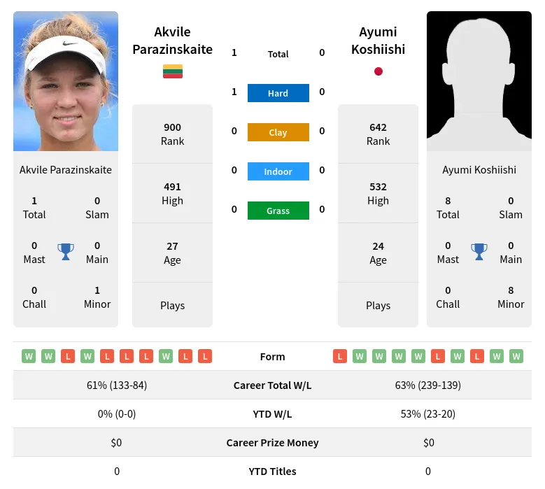 Koshiishi Parazinskaite H2h Summary Stats 23rd April 2024