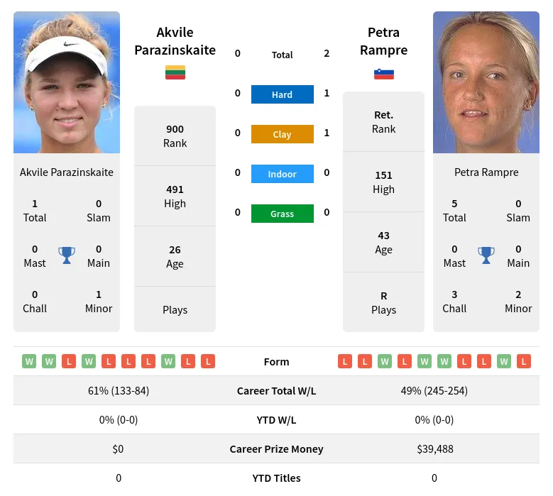 Rampre Parazinskaite H2h Summary Stats 23rd April 2024