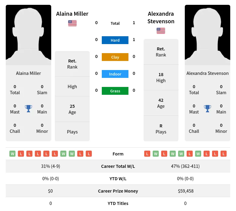 Stevenson Miller H2h Summary Stats 16th April 2024