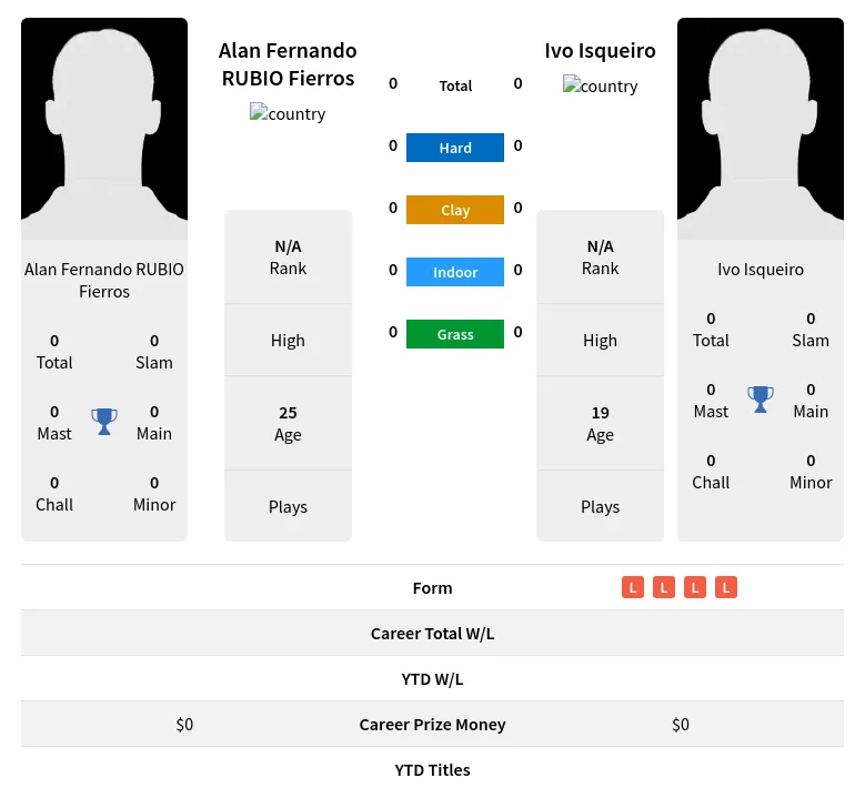 Fierros Isqueiro H2h Summary Stats 28th March 2024