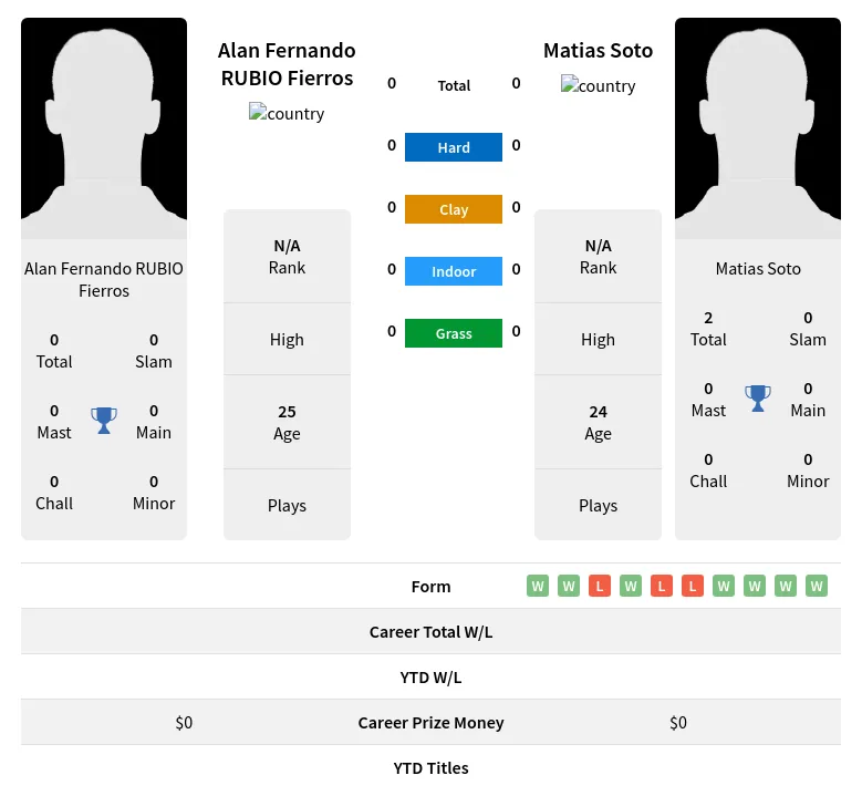 Fierros Soto H2h Summary Stats 19th April 2024