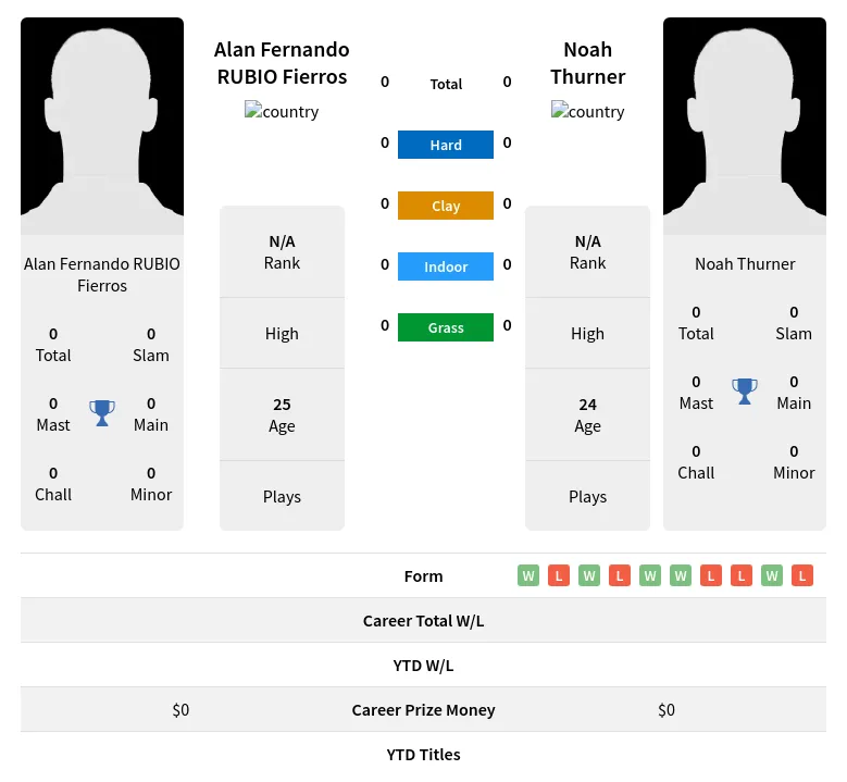 Fierros Thurner H2h Summary Stats 4th May 2024