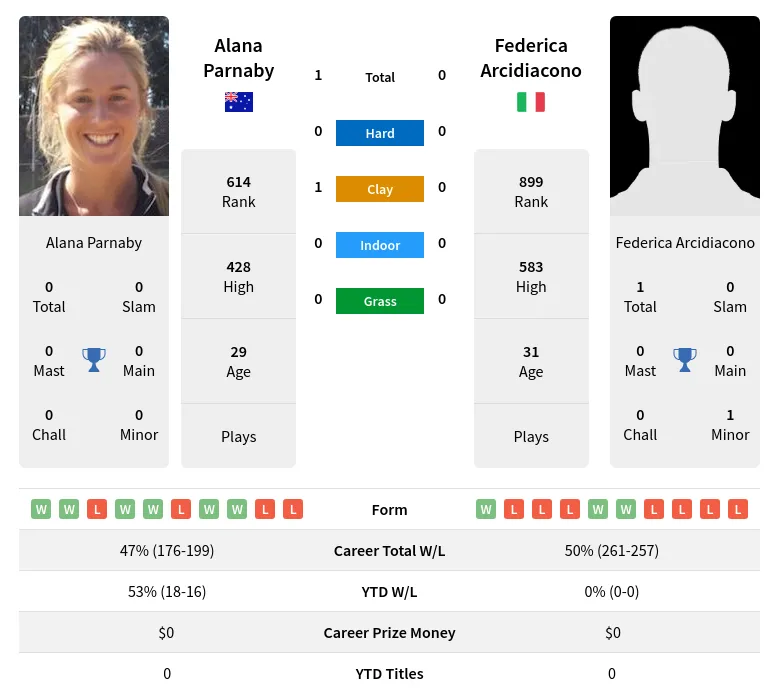 Arcidiacono Parnaby H2h Summary Stats 23rd April 2024