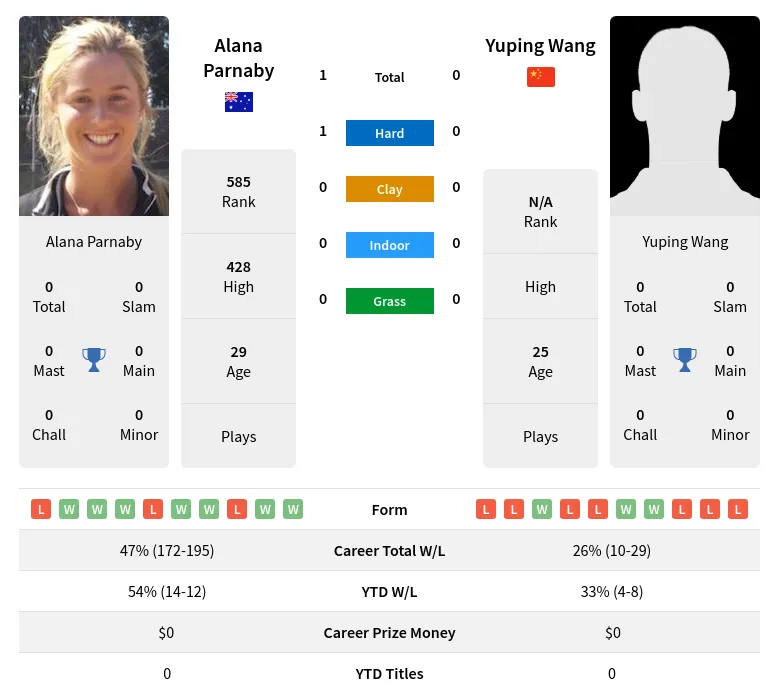Parnaby Wang H2h Summary Stats 23rd April 2024