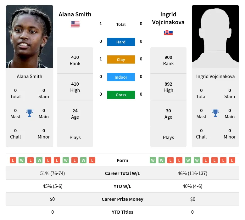 Smith Vojcinakova H2h Summary Stats 20th April 2024