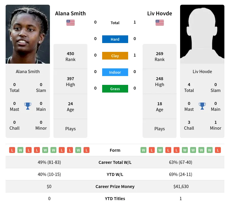 Hovde Smith H2h Summary Stats 30th June 2024