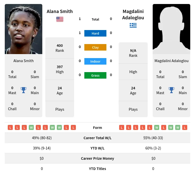 Smith Adaloglou H2h Summary Stats 4th July 2024