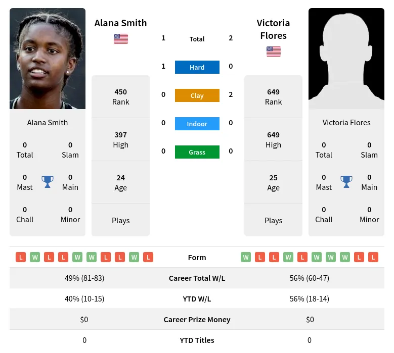 Flores Smith H2h Summary Stats 23rd June 2024