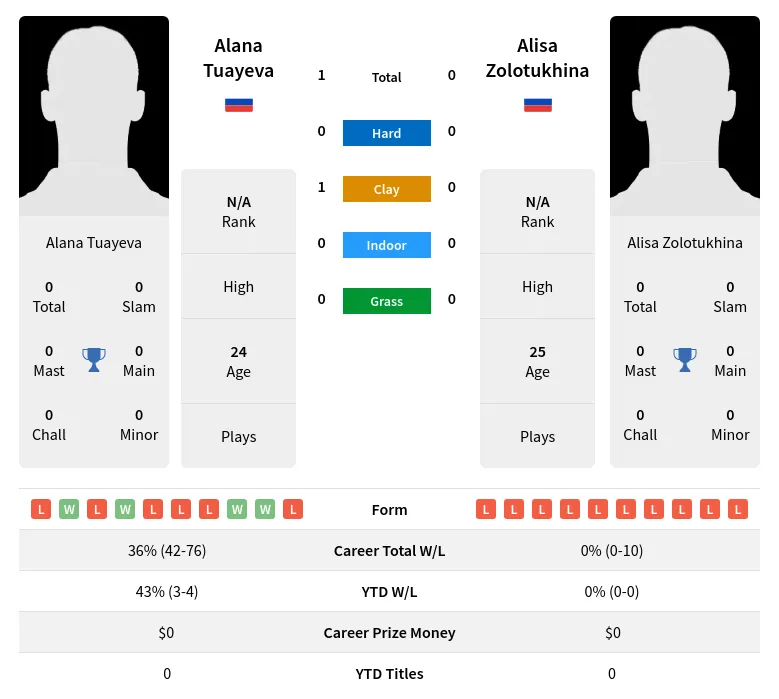 Tuayeva Zolotukhina H2h Summary Stats 19th April 2024