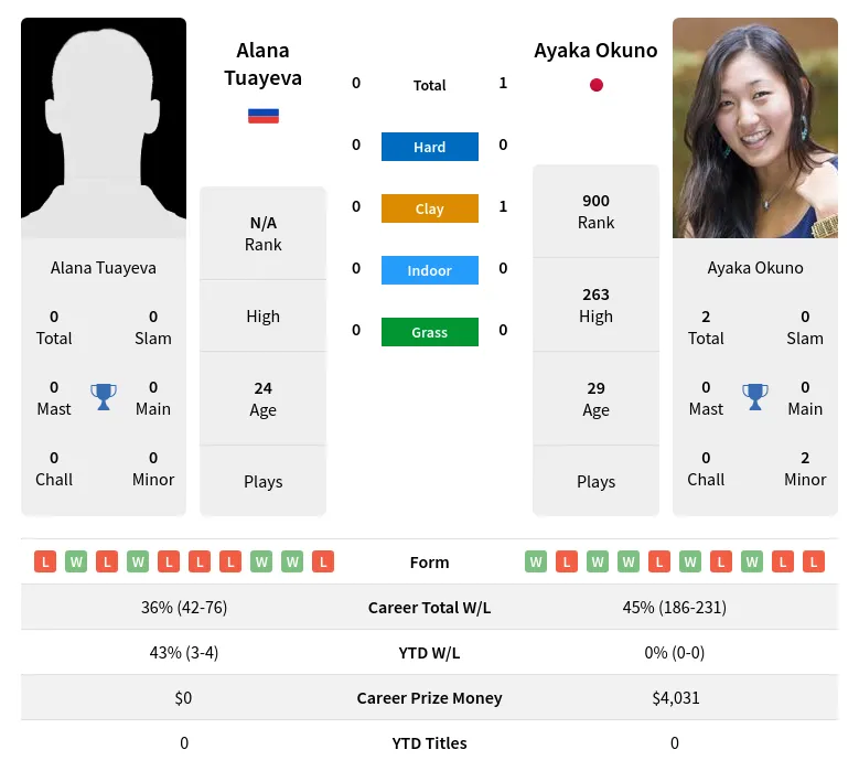 Okuno Tuayeva H2h Summary Stats 19th April 2024