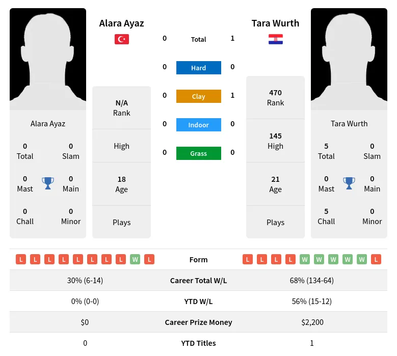 Wurth Ayaz H2h Summary Stats 23rd June 2024