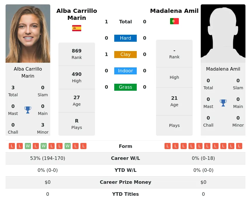 Marin Amil H2h Summary Stats 18th April 2024