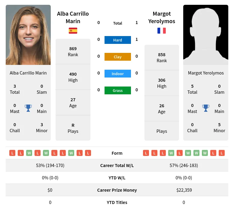 Yerolymos Marin H2h Summary Stats 19th April 2024