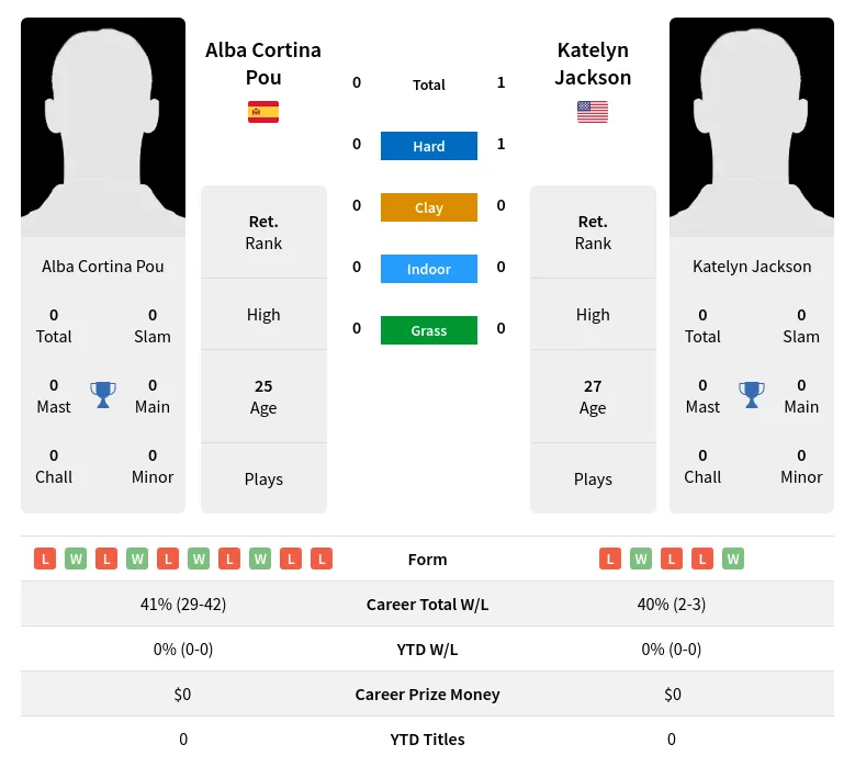 Jackson Pou H2h Summary Stats 2nd July 2024