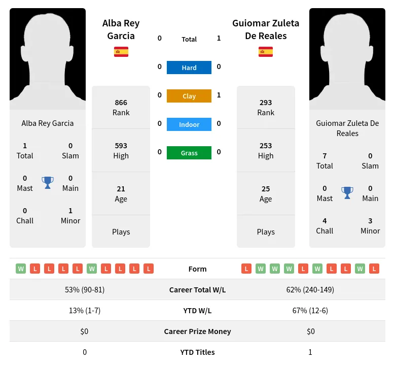 Garcia Reales H2h Summary Stats 16th April 2024