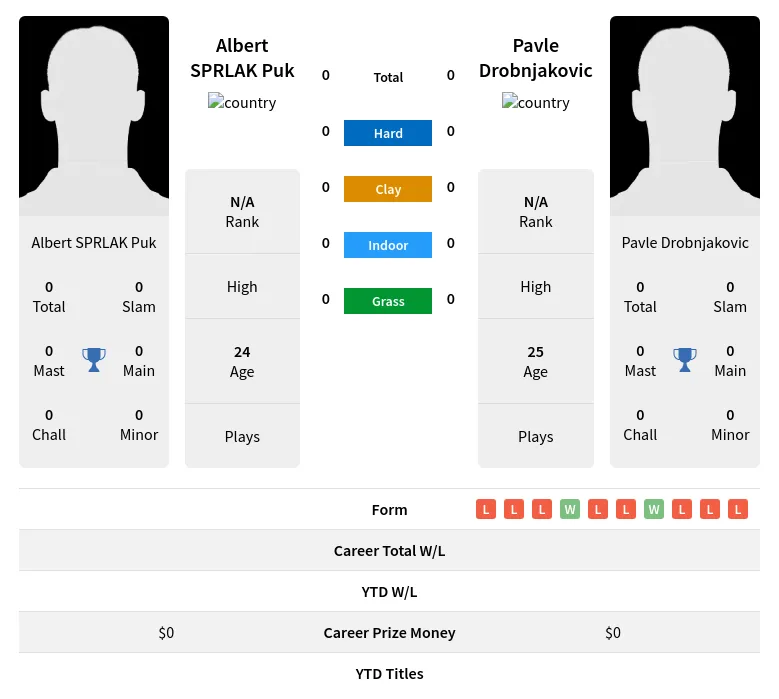 Puk Drobnjakovic H2h Summary Stats 23rd April 2024