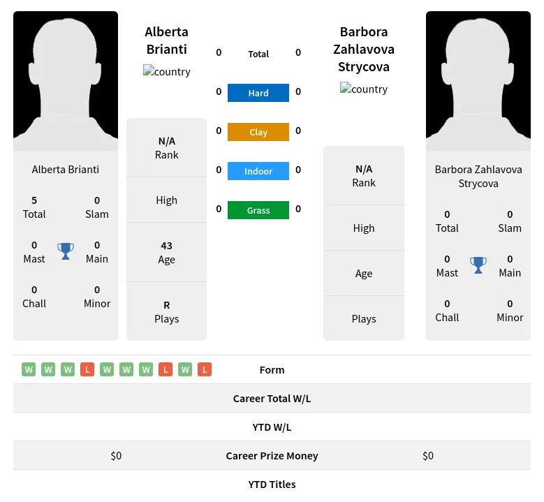 Brianti Strycova H2h Summary Stats 18th April 2024