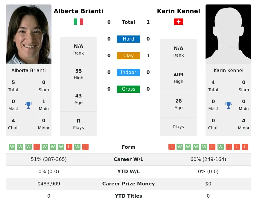 Brianti Kennel H2h Summary Stats 24th April 2024