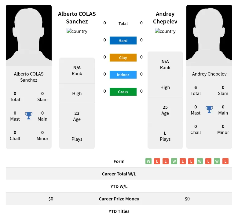 Sanchez Chepelev H2h Summary Stats 19th April 2024