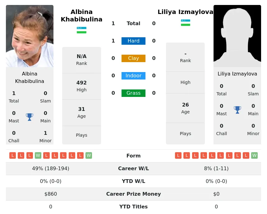 Khabibulina Izmaylova H2h Summary Stats 3rd July 2024